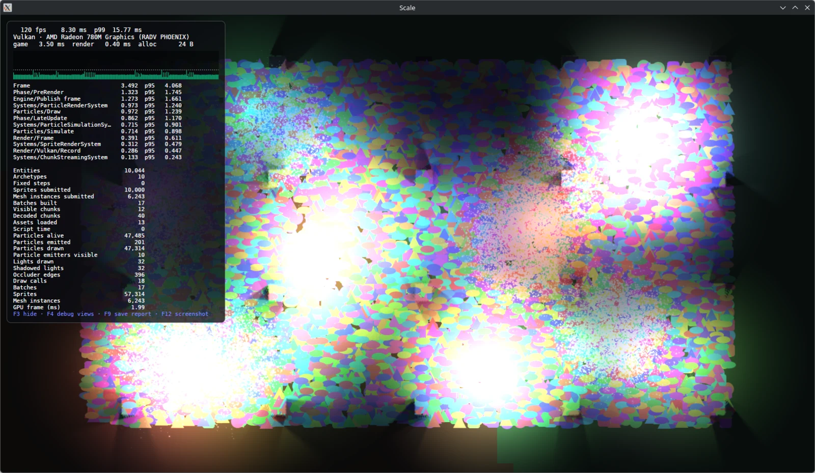 The scale scene in a window with VSync: the overlay shows 120 fps, a p99 of 15.77 ms, 3.50 ms of game work, 10,000 sprites submitted, 47,485 particles alive, 32 lights drawn and 32 shadowed, and a frame graph with a few amber spikes